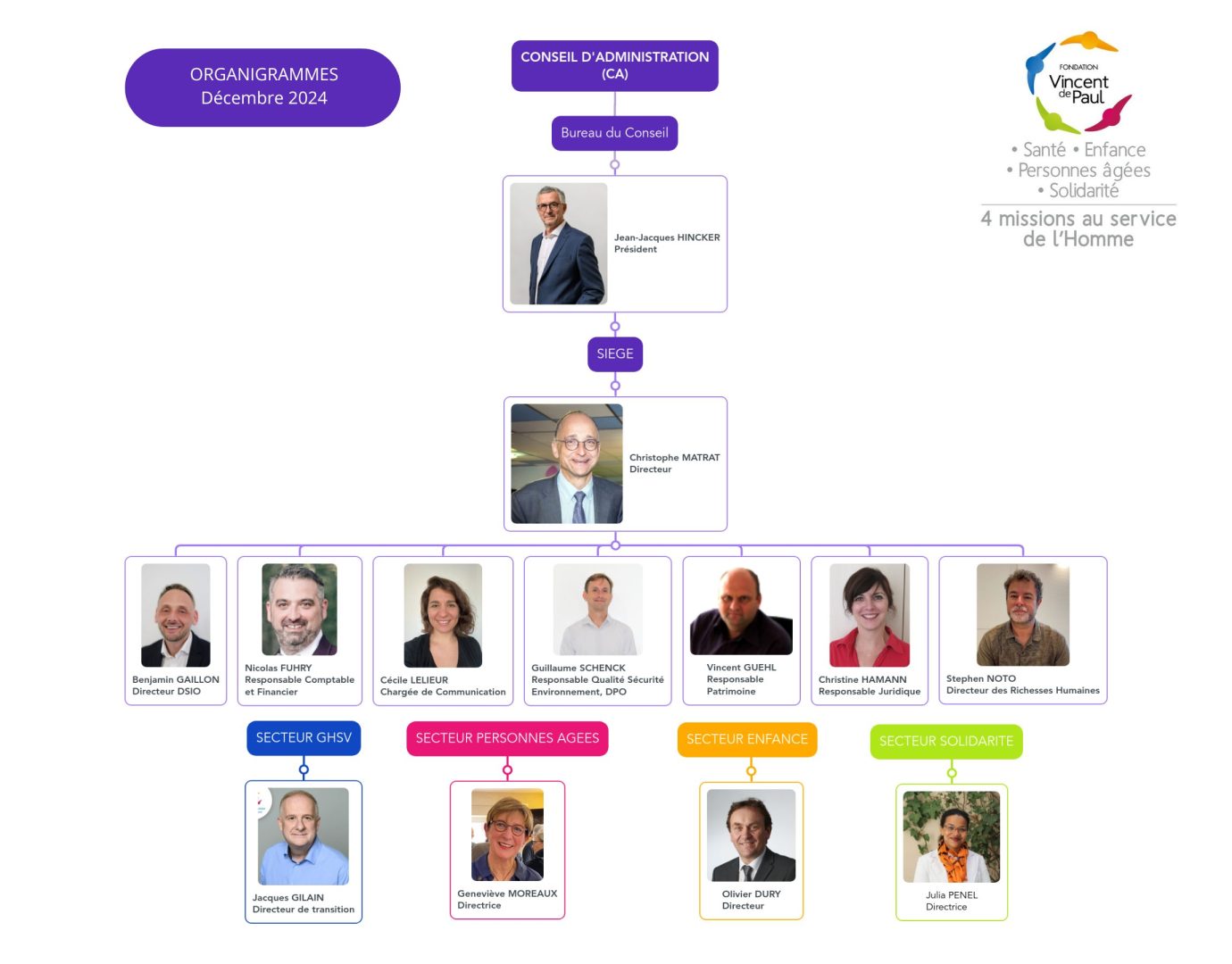 Fvdp Organigrammes | Secteur Solidarité - Fondation Vincent de Paul